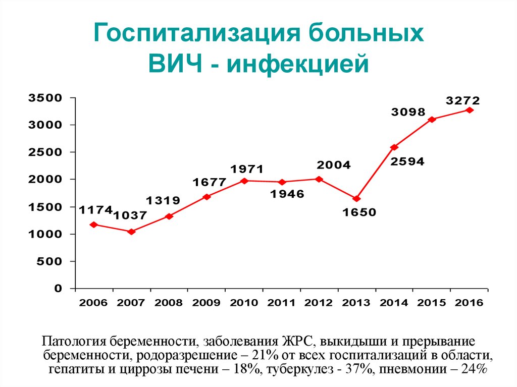 Вместимость палат для пациентов с вич