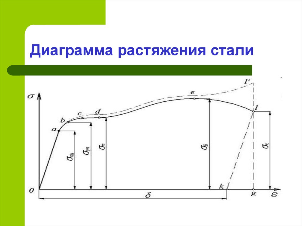 Диаграмма растяжения физика