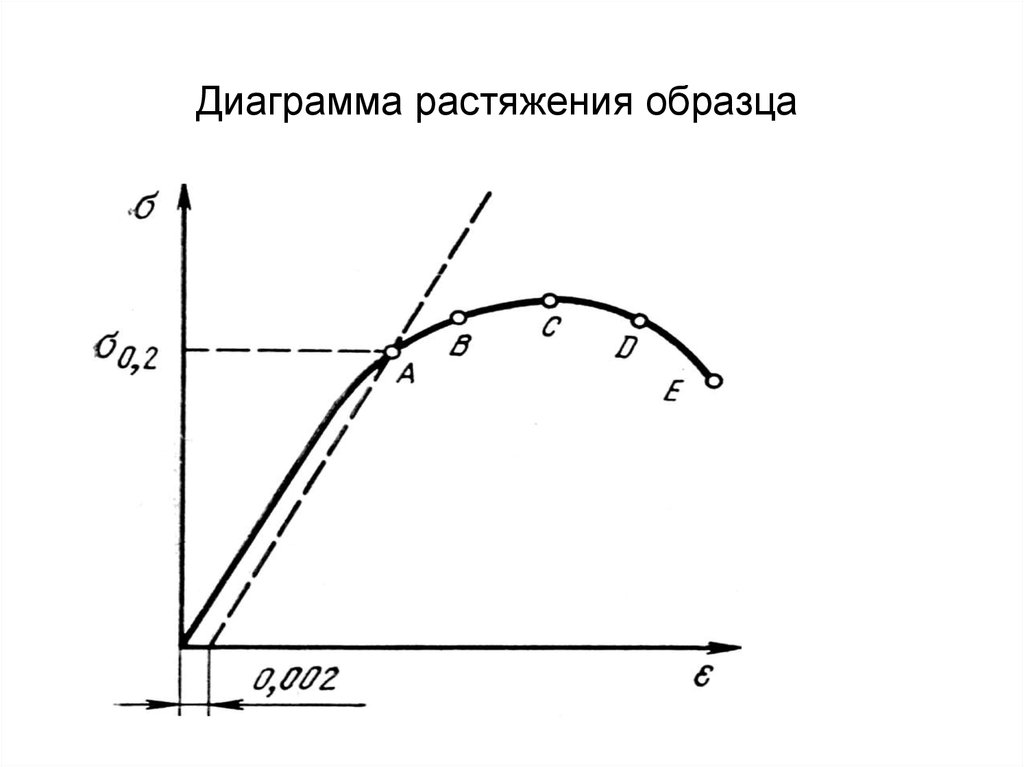 Какие характерные участки можно выделить на диаграмме растяжения