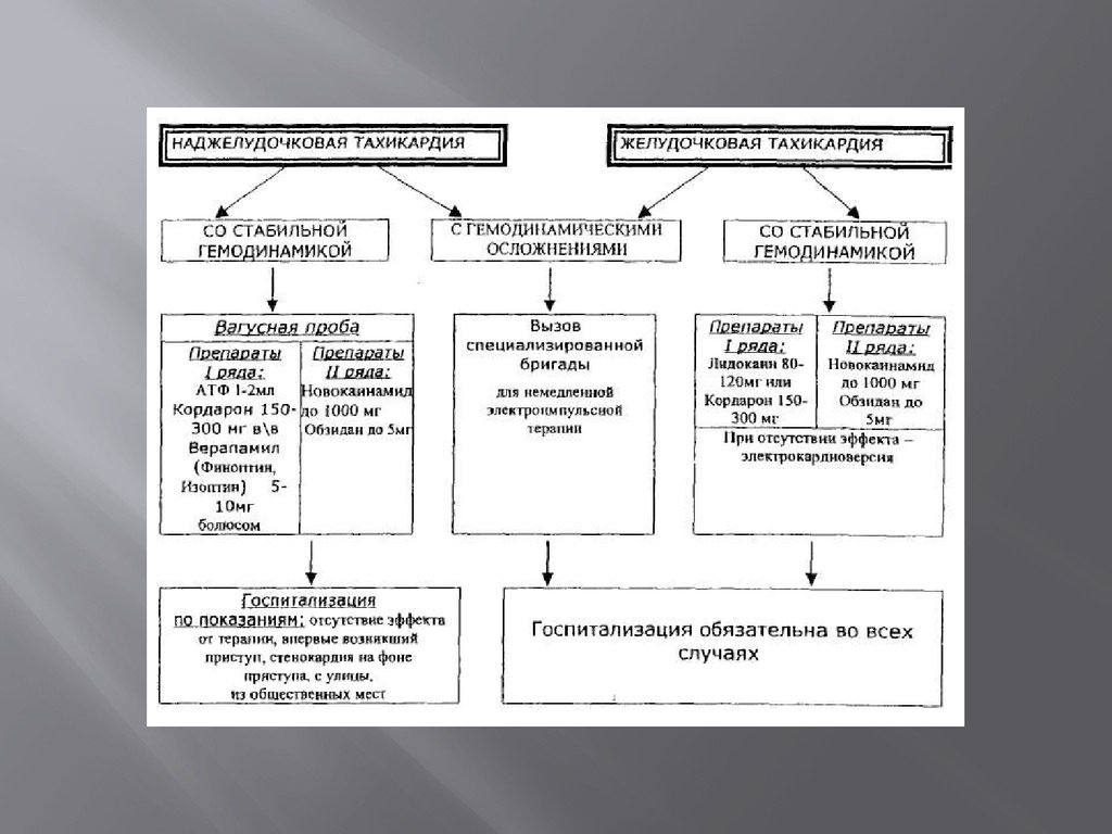 Наджелудочковая тахикардия презентация