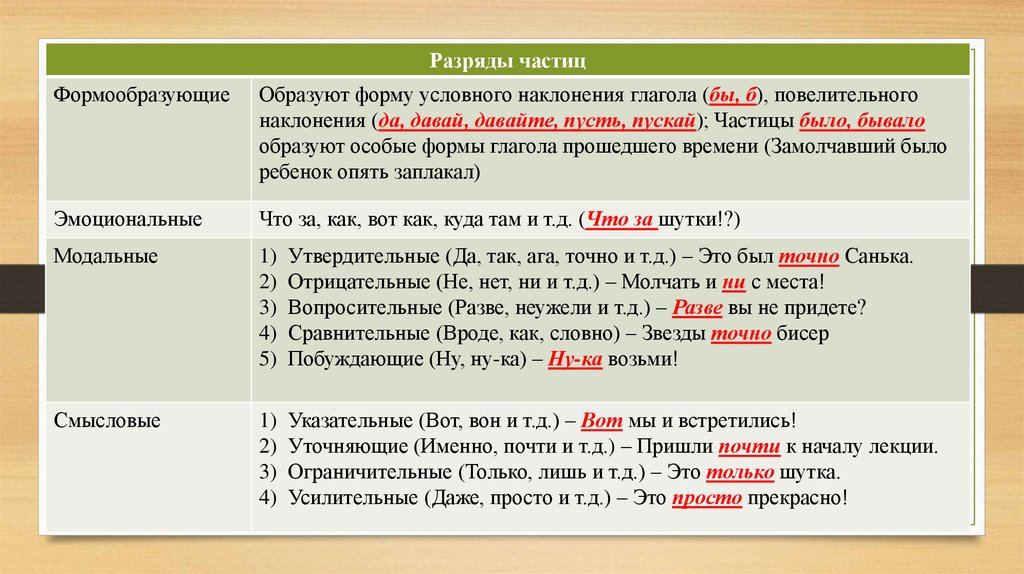 Частица образования наклонения глагола. Схема разряды частиц формообразующие частицы. Разряды частиц таблица. Частицы разряды частиц. Частицы в русском языке таблица.