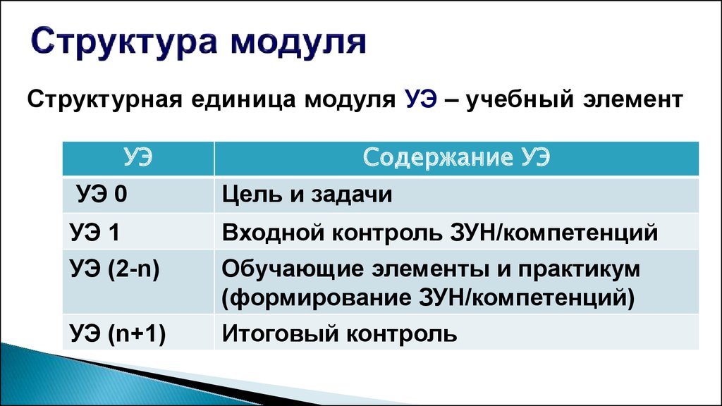 Структура учебного модуля. Состав модуля. Основные структурные единицы модуля. Элементы, которые входят в структуру модуля.