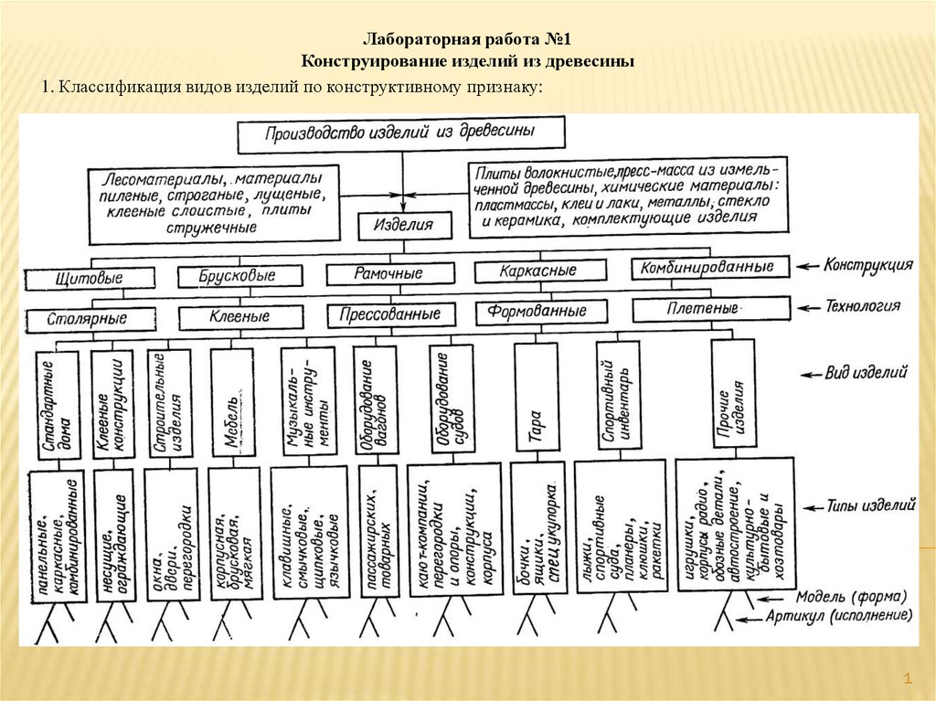 Классификация изделий. Классификация изделий из древесины. Классификация видов изделий. Классификация изделий из древесины дерева. Классификация изделий из древесины и древесных материалов.