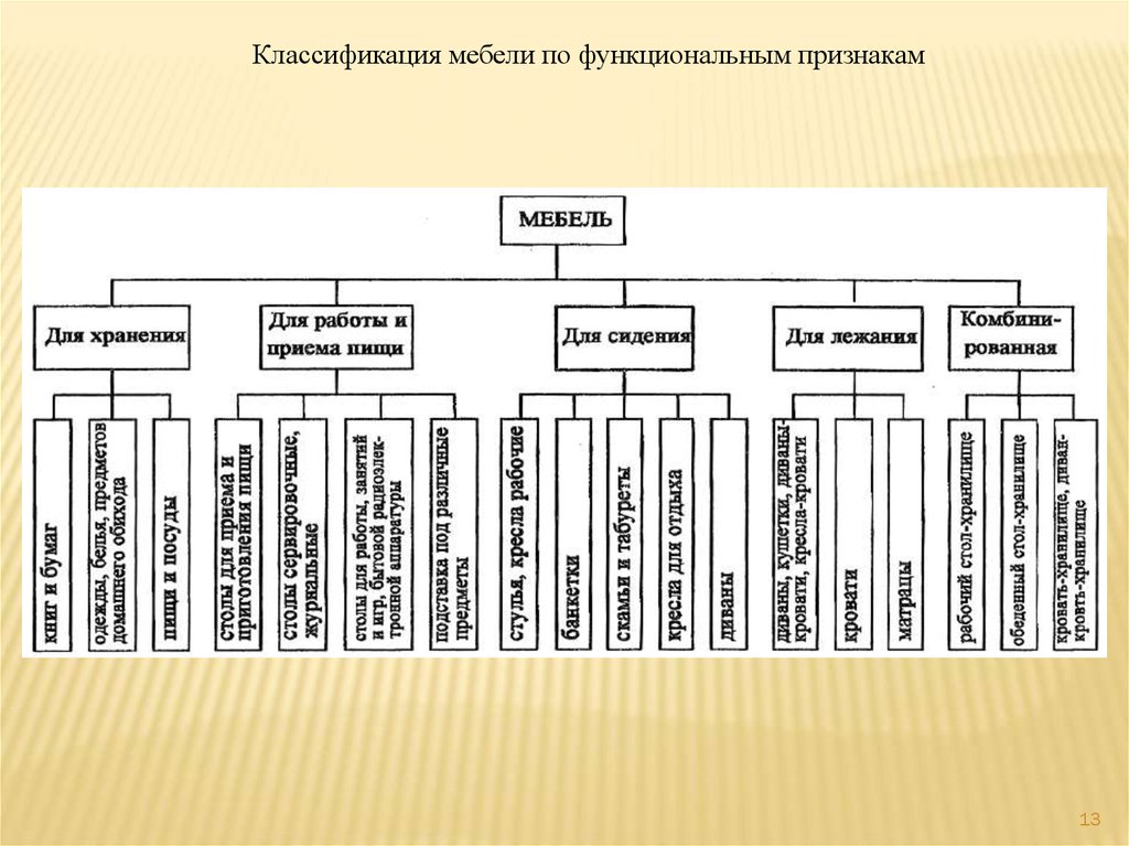 Классификатор функционального назначения. Классификация мебельных товаров схема. Классификация и ассортимент мебели. Классификация Мебелим.