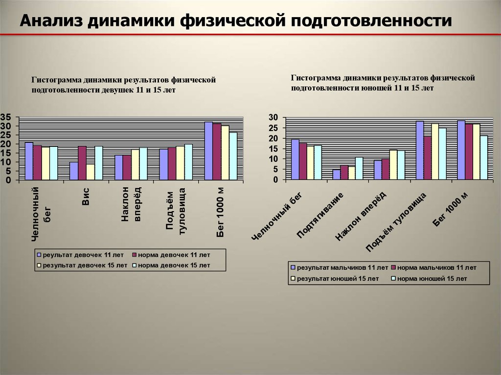 Результат физической