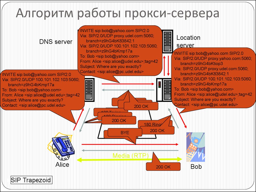 По какой схеме работает протокол sip