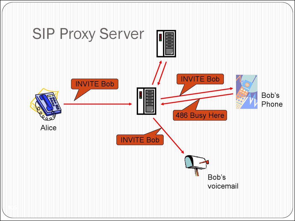 Sip proxy. SIP proxy сервер. SIP сигнализация. SIP протокол. SIP протокол схема.