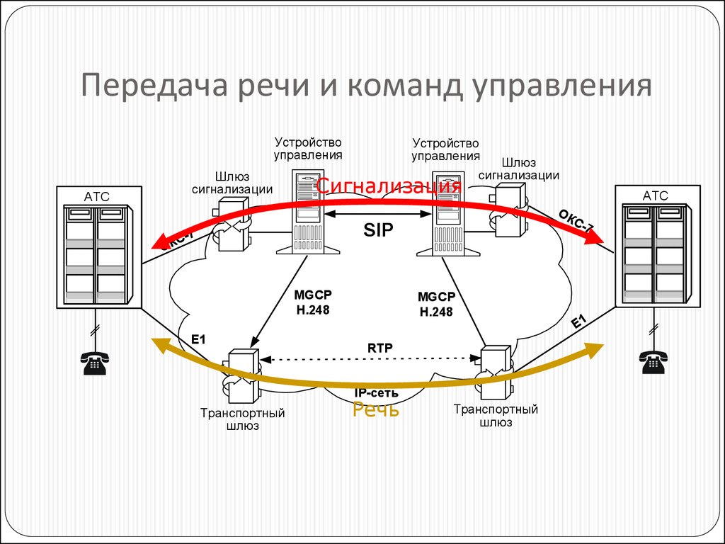 Передача речи