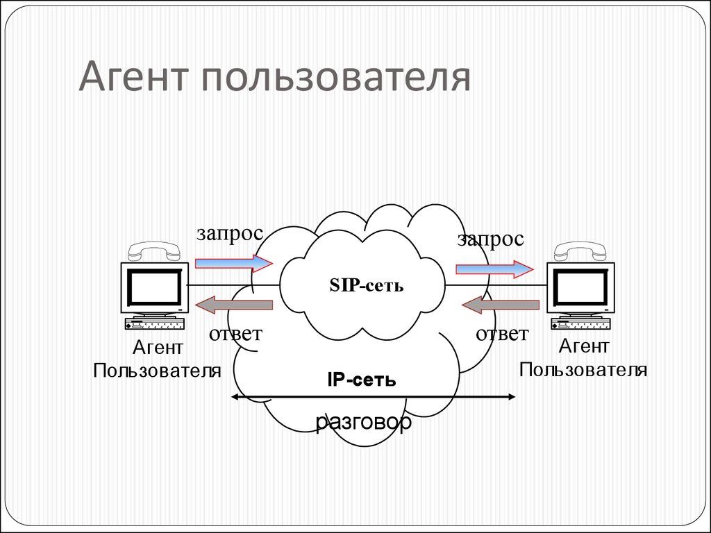 По какой схеме работает протокол sip