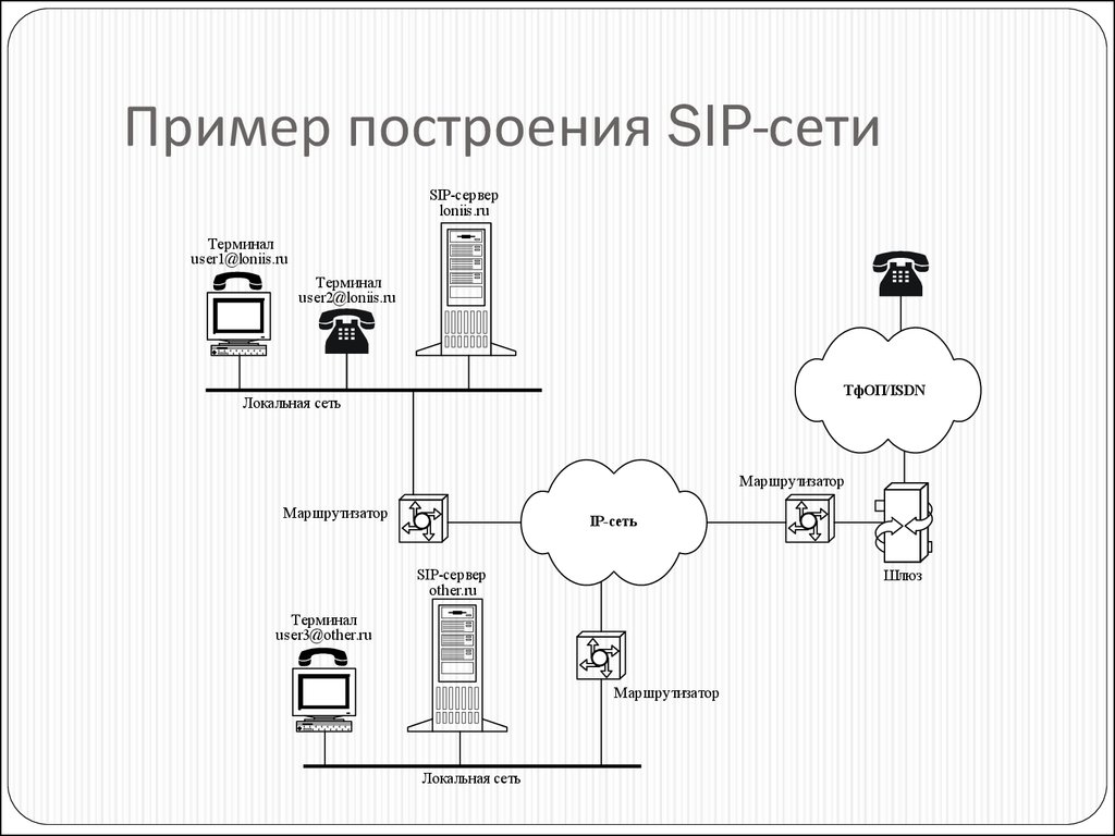 Протокол терминала. Схема сети SIP телефонии. Схема подключения SIP телефона. Протокол SIP архитектура. Схема подключения SIP-терминала к сети.