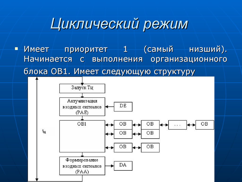 Циклический график работы. Циклический режим это. Циклический график. Организационные блоки Step 7. Организационный блок ob123.