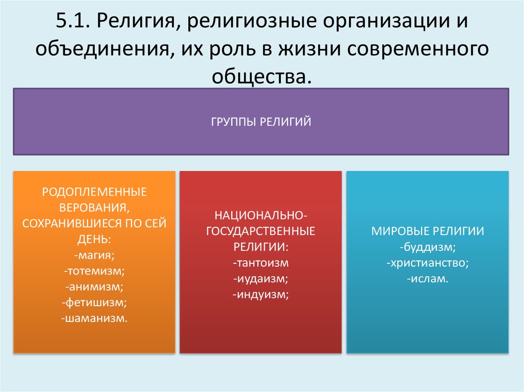 Перечислите виды религиозных организаций