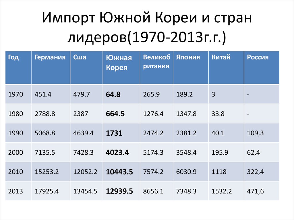 Сколько южной корее