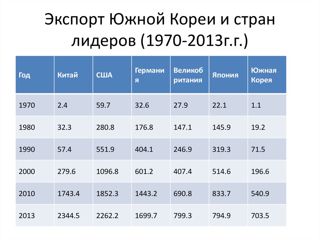 Средняя зарплата в корее. Экспорт и импорт Южной Кореи. Экспорт и импорт Южной Кореи 2020. Структура экспорта Южной Кореи. Динамика экспорта в Южной Корее.