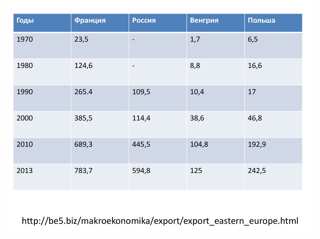 http://be5.biz/makroekonomika/export/export_eastern_europe.html