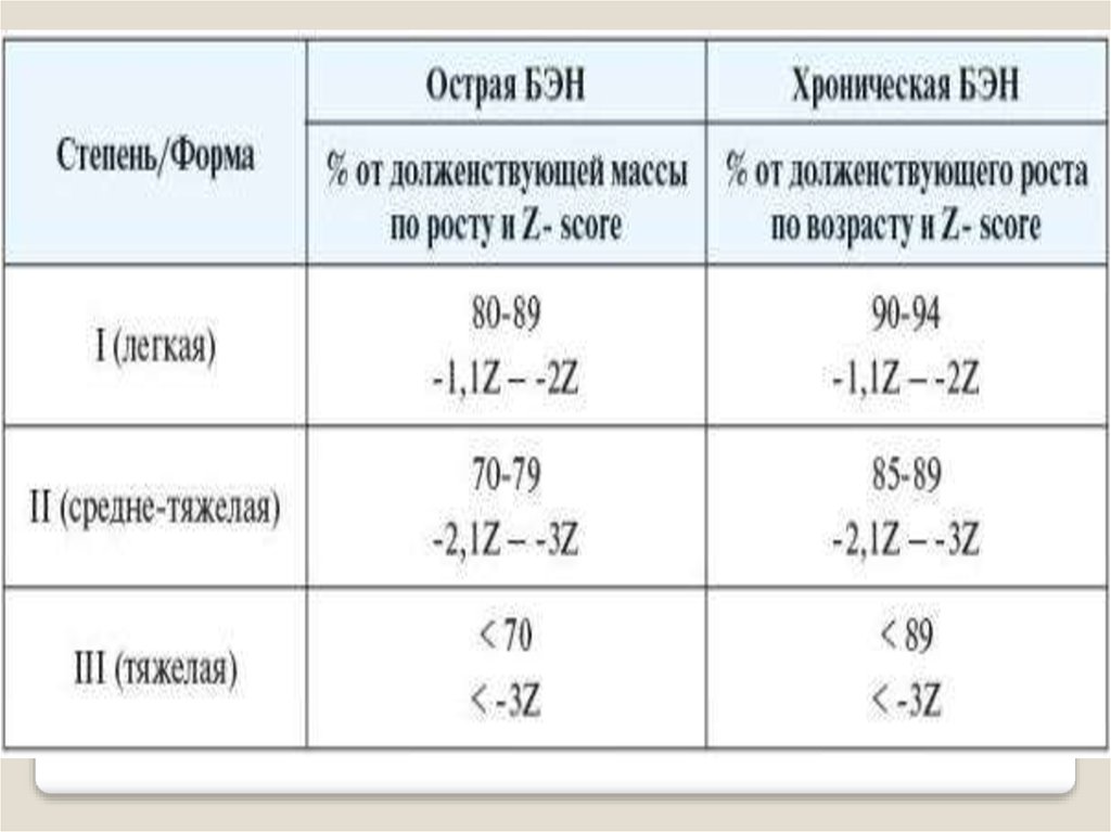 Белков энергетическая недостаточность. Степени белково-энергетической недостаточности у детей. Белково-энергетическая недостаточность классификация.