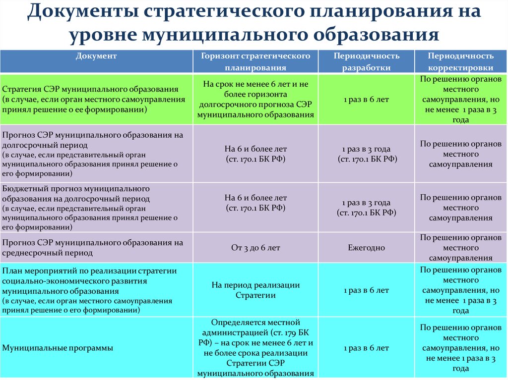 Сроки стратегического плана