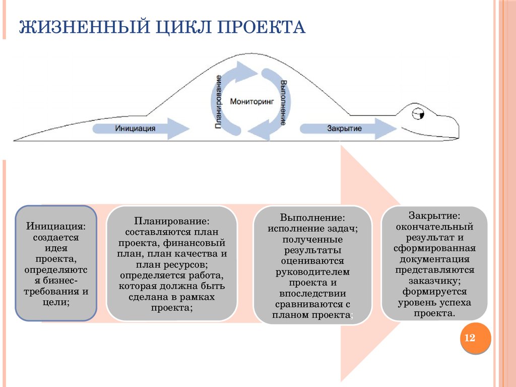 Стадии жизненного цикла проекта. Понятие и этапы жизненного цикла проекта.. Жизненный цикл проекта фазы стадии этапы. Типы фаз жизненного цикла проекта.