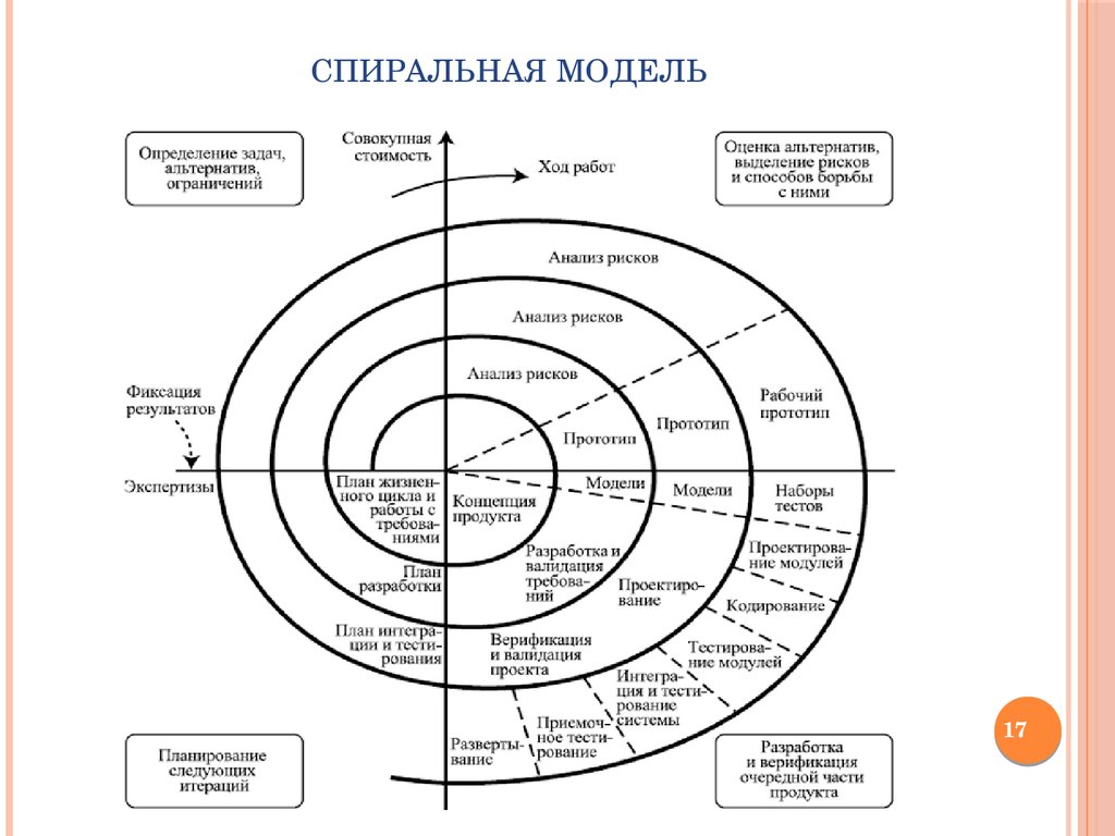 Жизненный цикл каскадная модель спиральная