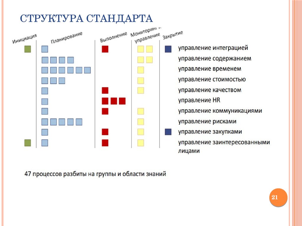 Выберите правильную последовательность структуры стандарта управления проектами