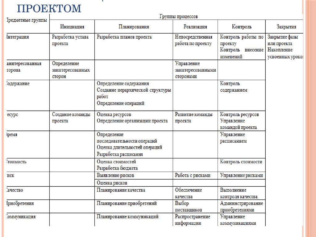 Основные процессы управления проектом