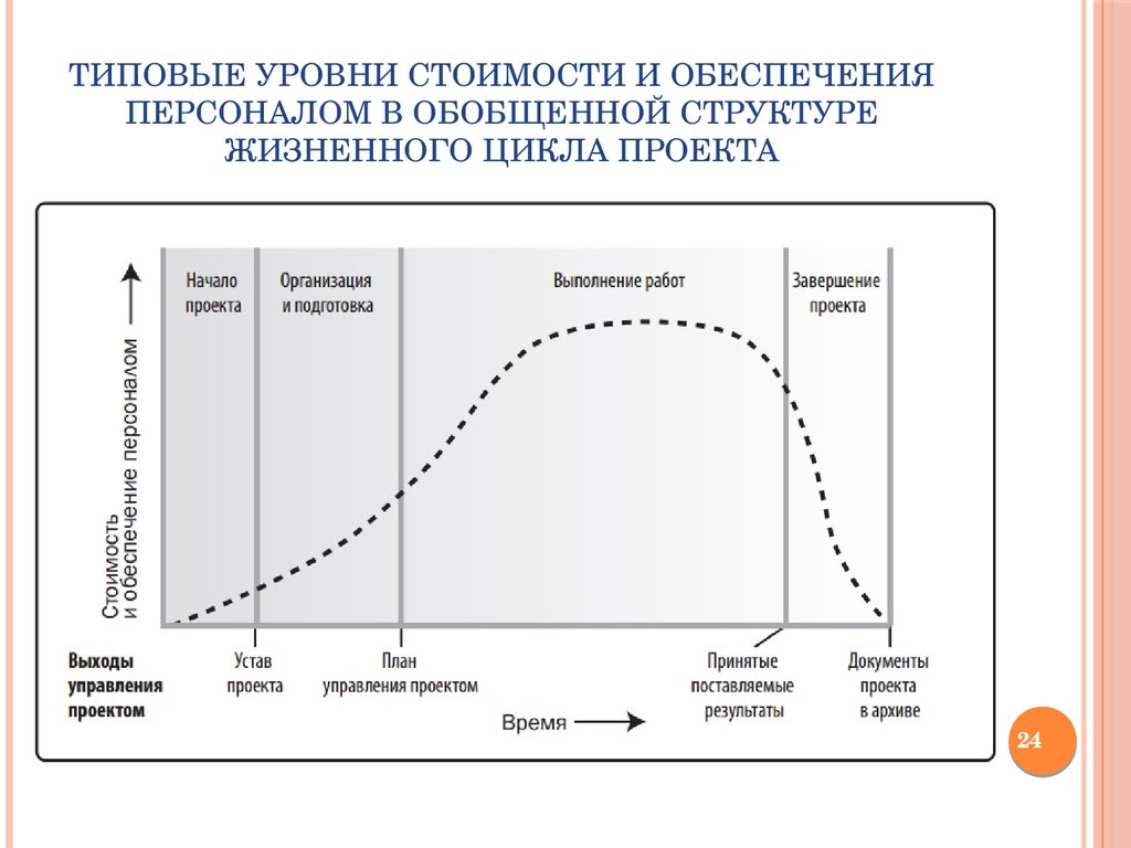 Последовательность жизненного цикла проектов. Схема этапов жизненного цикла. Стадии и этапы жизненного цикла. Жизненный цикл проекта PMBOK. Последовательность стадий жизненного цикла проекта.