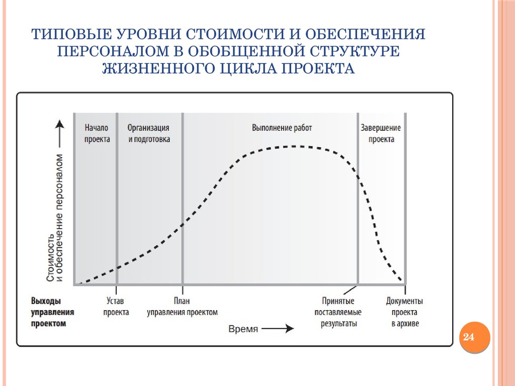 Жизненные фазы проекта. Жизненный цикл проекта стадии и этапы. Жизненный цикл проекта фазы стадии этапы. Фазы ЖЦП проекта. PMBOK фазы жизненного цикла проекта.