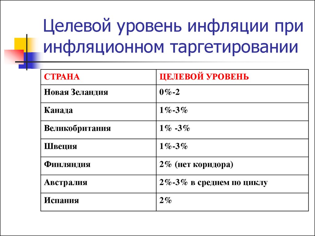 Таргетирование инфляции это. Целевой уровень инфляции. Этапы инфляционного таргетирования. Целевой показатель инфляции. Целевой уровень инфляции в России.