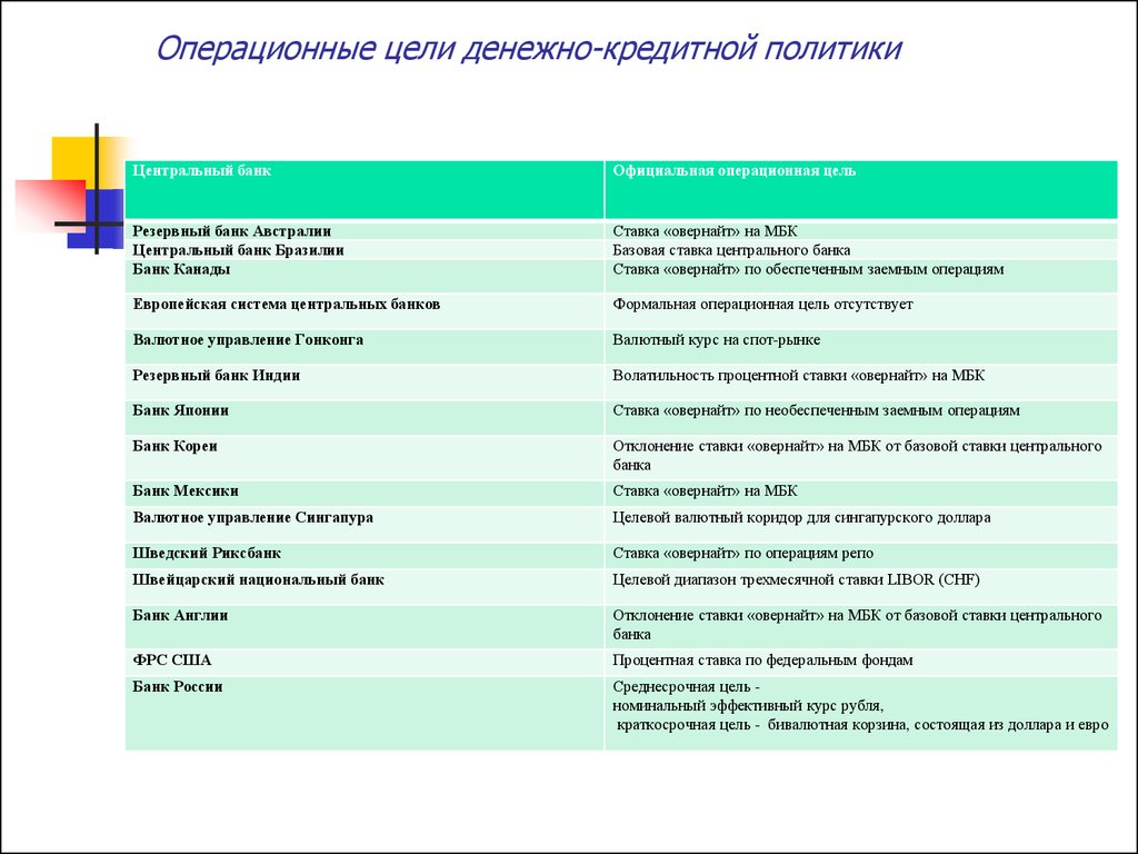 Цели денежно кредитной политики. Операционная цель денежно-кредитной политики. Цели денежно-кредитной политики операционные цели. Операционные цели ЦБ. Операционные цели денежно-кредитного регулирования - это:.