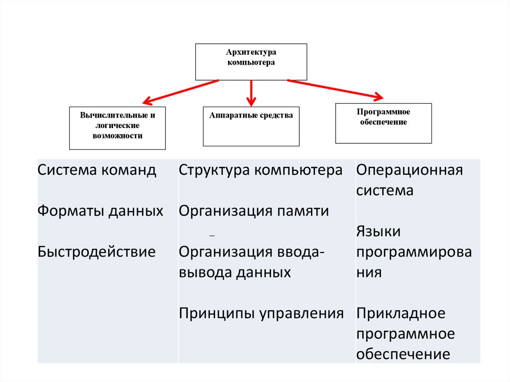 Архитектура аппаратных средств. Архитектура аппаратных средств кратко. Классификация архитектур аппаратных средств компьютера. История архитектуры аппаратных средств.