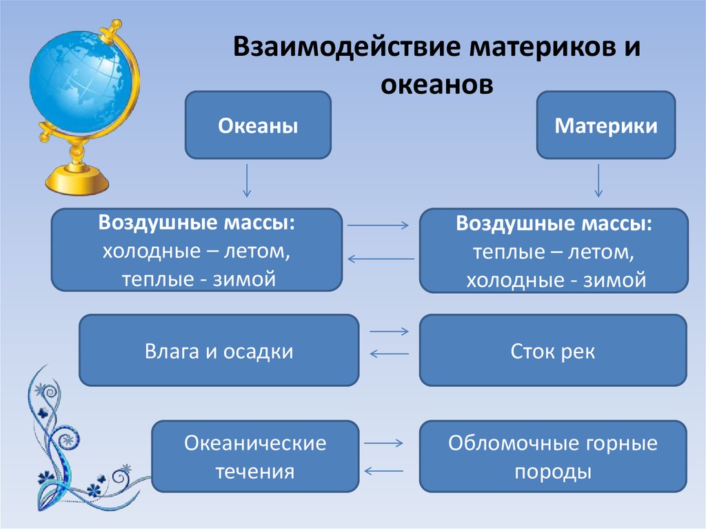 Проект материки и океаны