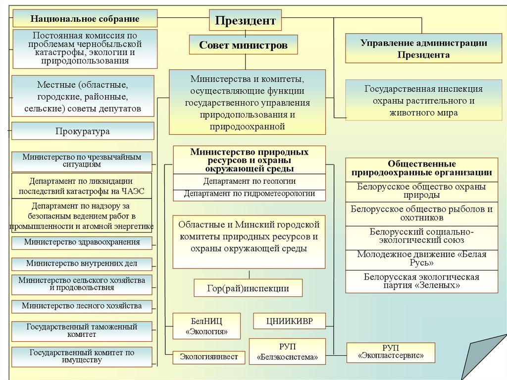 Государственное управление природопользованием схема