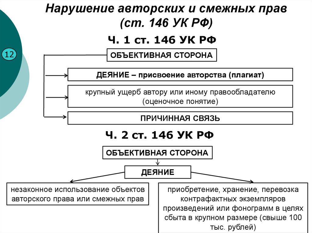 Ст 2001 ук. Ст 146 состав преступления. Нарушение авторских и смежных прав ст 146 УК РФ. Ст 146 УК РФ состав преступления.