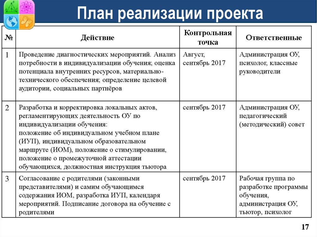 Август анализ. План реализации проекта с контрольными точками. Рабочий план реализации социального проекта. Индивидуального учебного плана согласовывается с родителями. Положение индивидуальный план обучения.