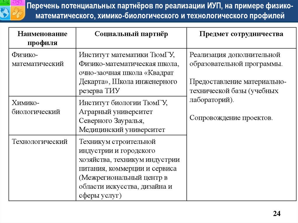 Перечень потенциальных