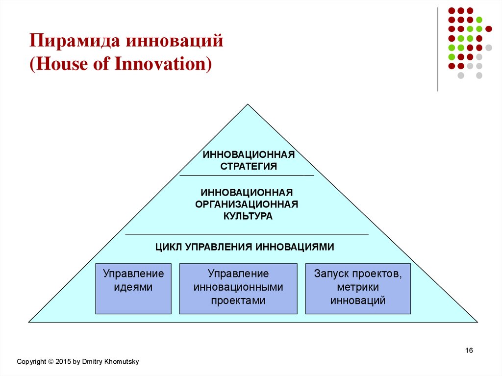 Управление инновационным проектом это процесс