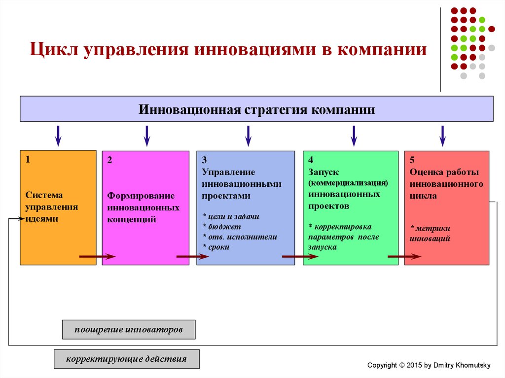 Управление инновационными проектами