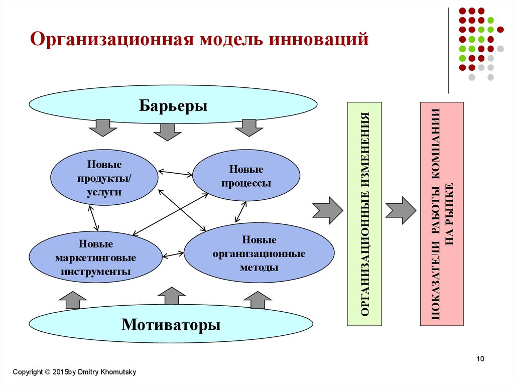 Организационное моделирование проекта