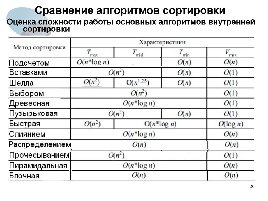 Таблица времени выполнения. Сложность алгоритмов сортировки таблица. Временная оценка сложности алгоритма. Сложности сортировок таблица. Сложность алгоритмов т.