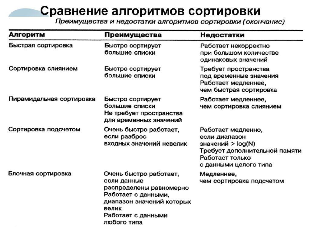 Сравнение преимущества. Алгоритмы сортировки сравнительная таблица. Таблица сравнения алгоритмов сортировки. Таблица сравнений методов сортировки. Алгоритм сравнения.