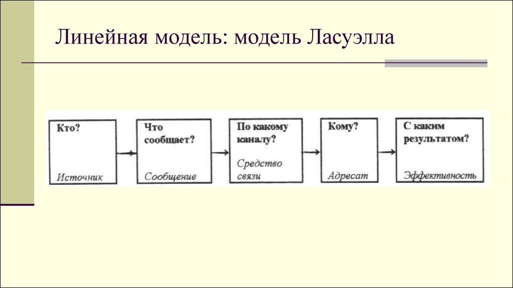 Схема коммуникации лассуэлла