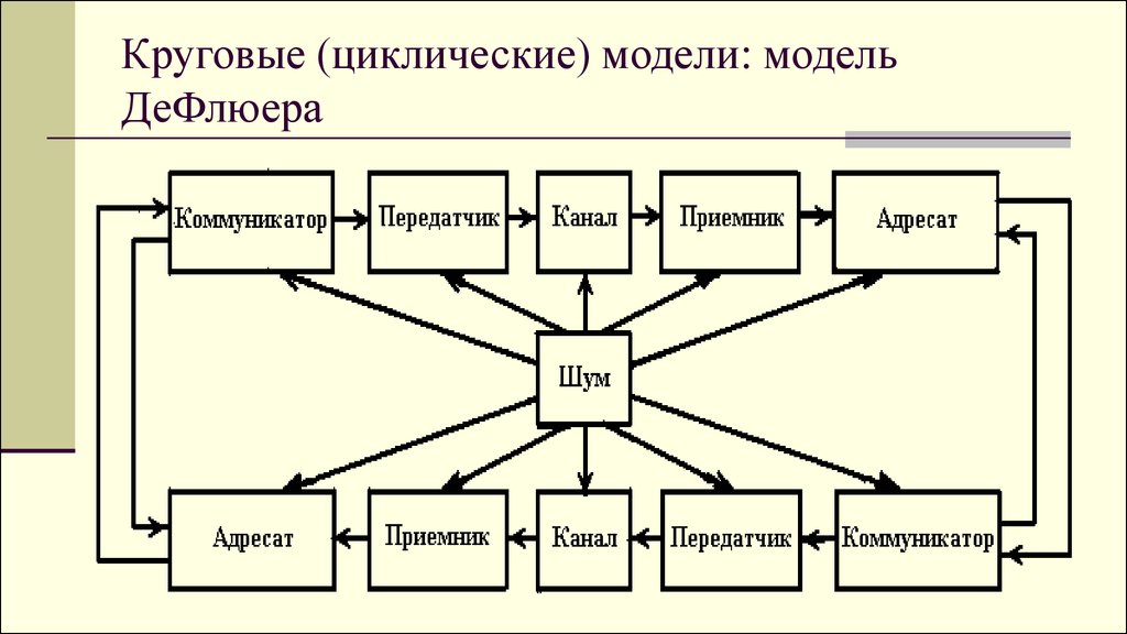 Модель камерамена. Модель ДЕФЛЮЕРА коммуникация. Модель де Флера коммуникации. Модель процесса коммуникации ДЕФЛЮЕРА. Модель массовой коммуникации ДЕФЛЮЕРА.