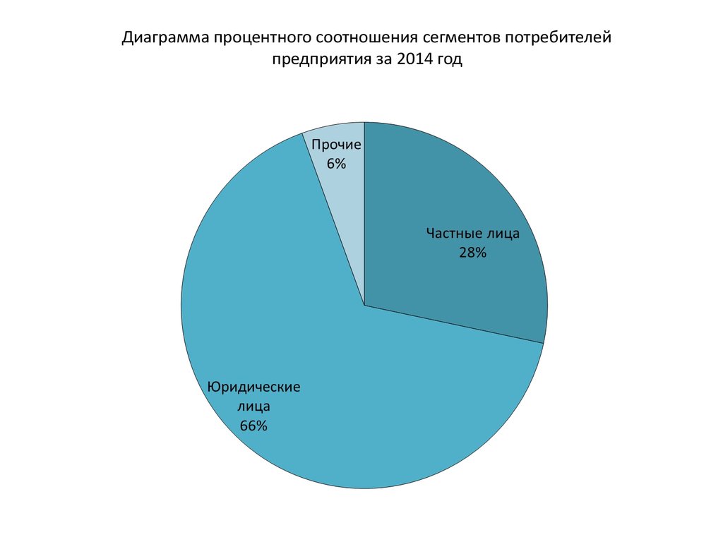 Процентное соотношение диаграмма. Диограмапроцентное соотношение. Диаграмма процентного соотношения. График процентного соотношения. Сегменты диаграммы.