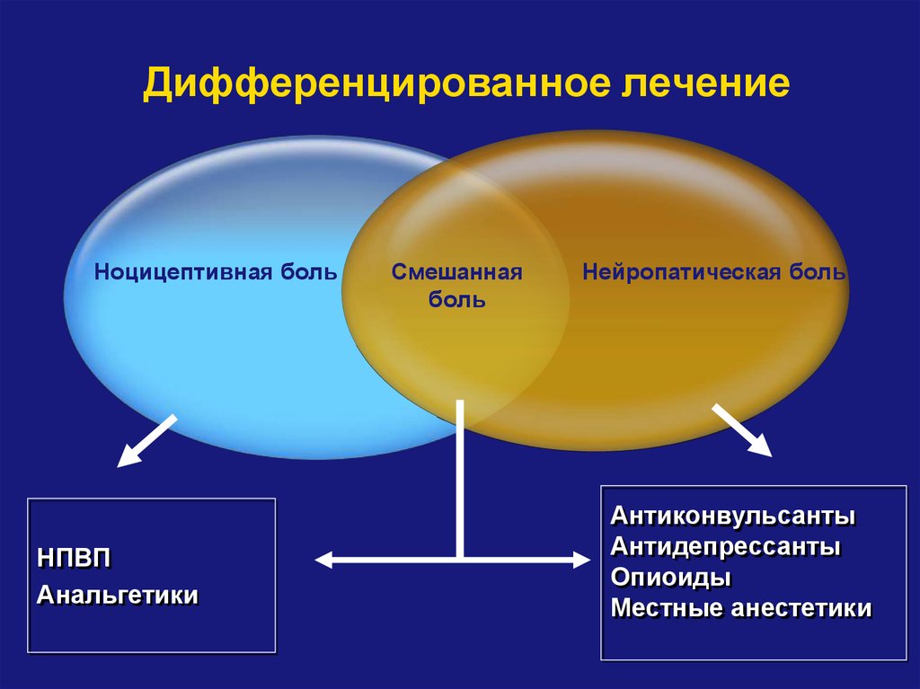 Лечащий смешанный. Ноцицептивная и нейропатическая боль. Ноцицептивная и нейропатическая боль лечение. Отличие ноцицептивной и нейропатической боли. Нейропатическая и Ноцицептивная боль дифференциальная диагностика.