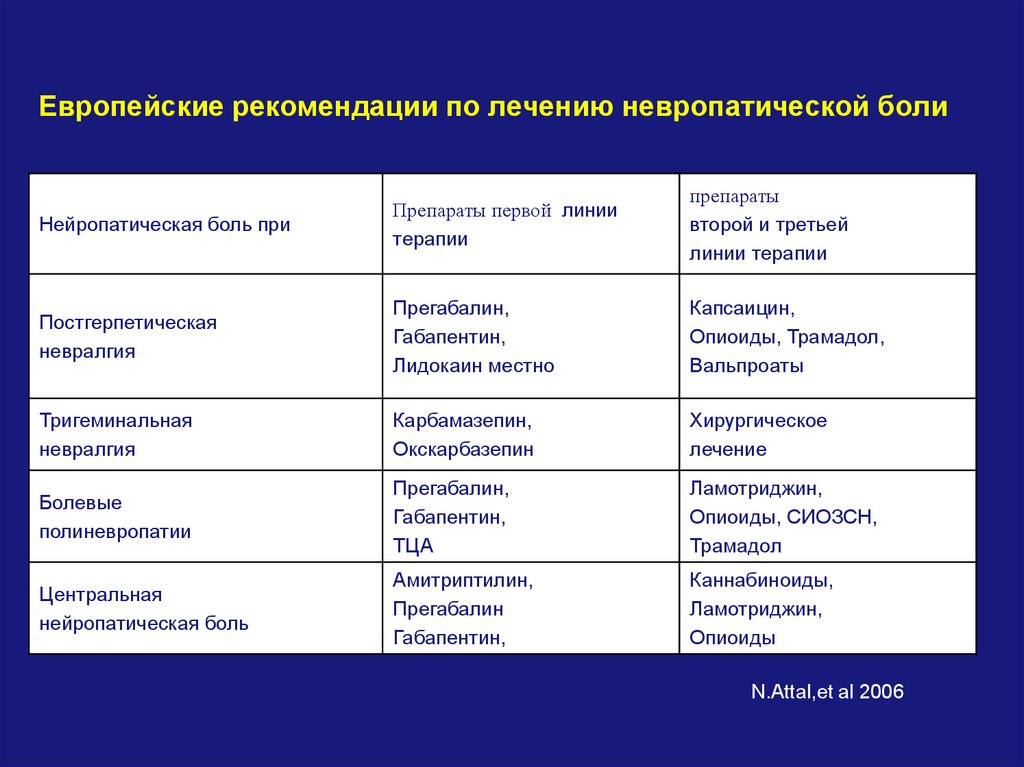 Нейропатическая боль лечение. Лечение нейропатической боли. Препараты для купирования нейропатической боли. Таблетки при нейропатической боли. Препараты от нейропатической боли у взрослых.