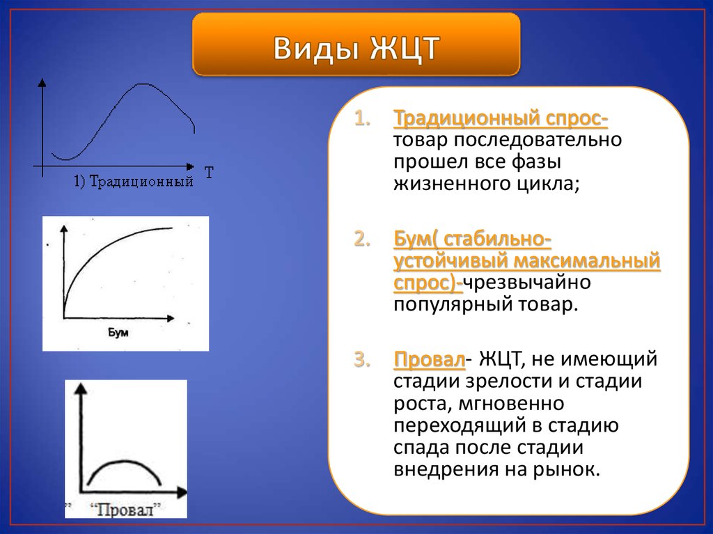 Тип жизненного цикла товара. Виды жизненного цикла товара. Традиционный жизненный цикл товара. Виды жизненных циклов. Виды кривых ЖЦТ.