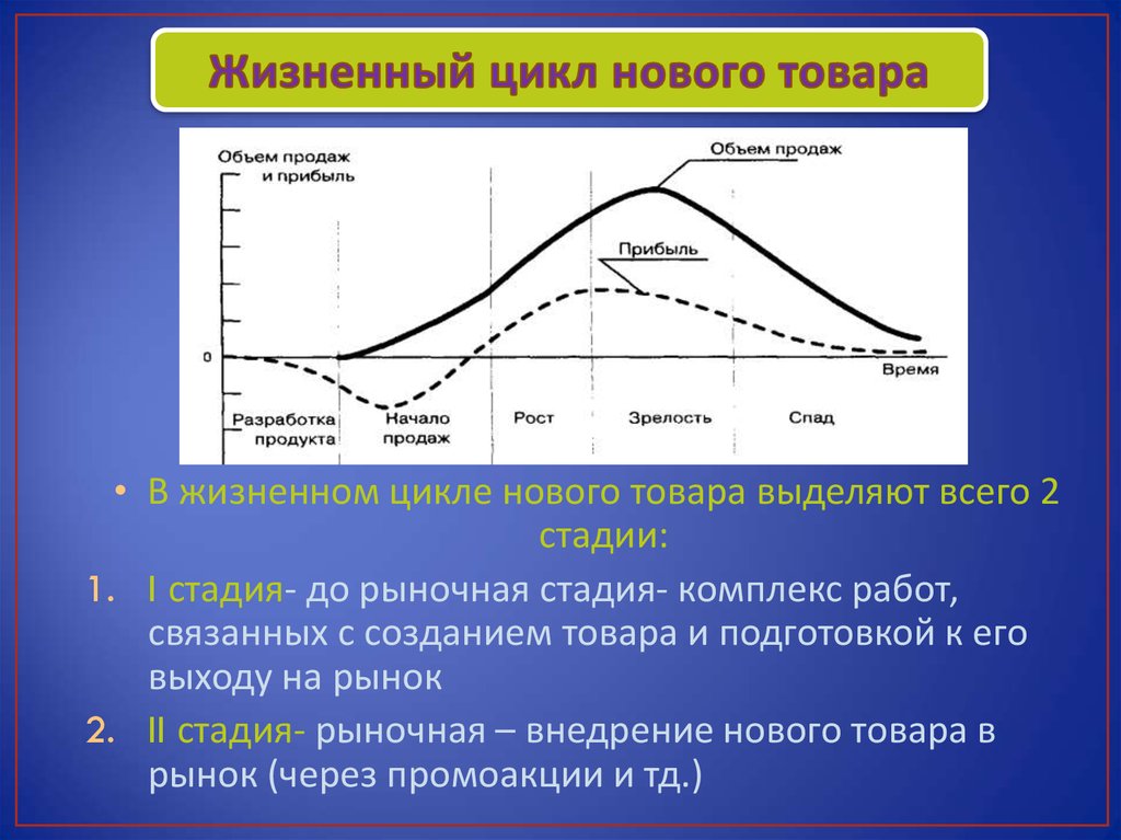 Жизненный цикл продукции картинки