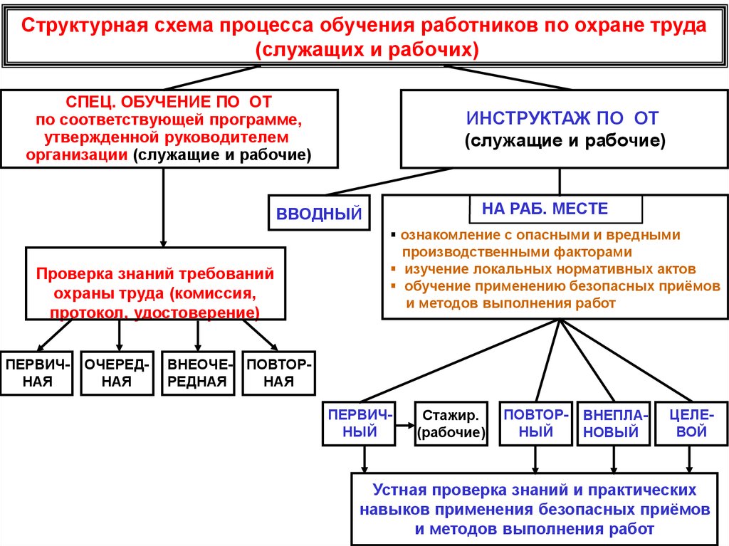 Охрана труда схемы