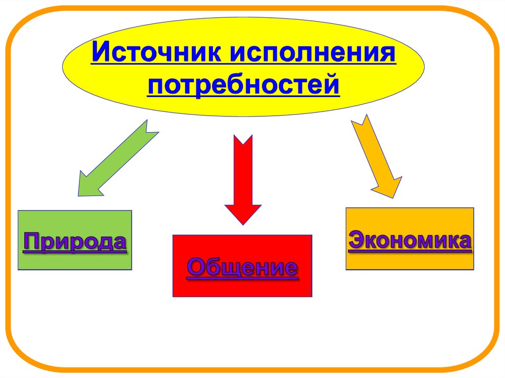 Природные потребности человека