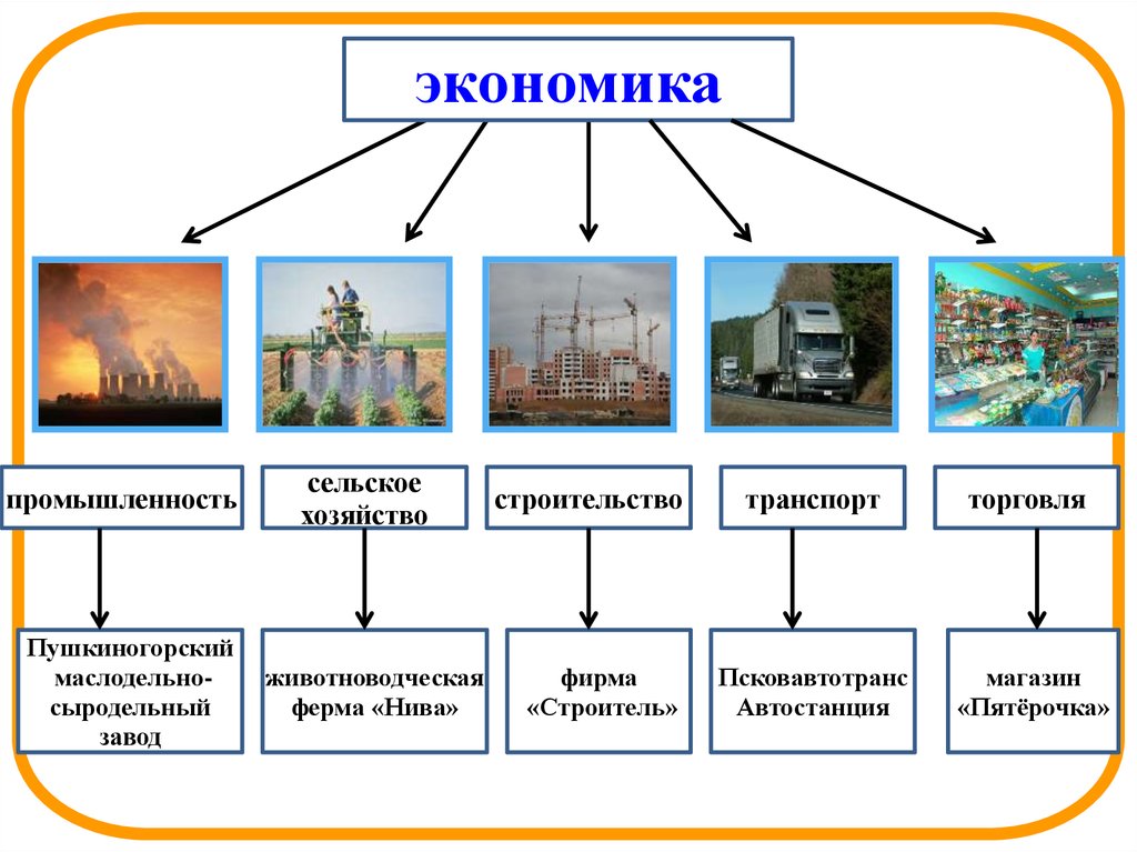 Экономика москвы проект 3 класс окружающий мир. Отрасли экономики. Отрасли жконосик. Отрасли экономики окружающий мир. Отрасли экономики 2 класс.